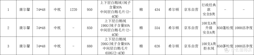 关于老婆想买酒店同款枕头（抠钱的）那点事