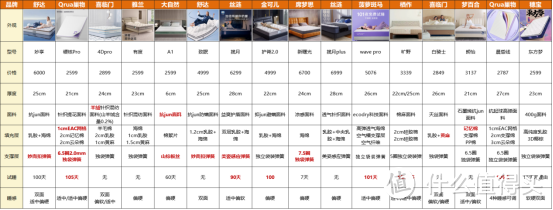 床垫品牌哪个好？4个梯队28个品牌全推荐！是你你选哪个？