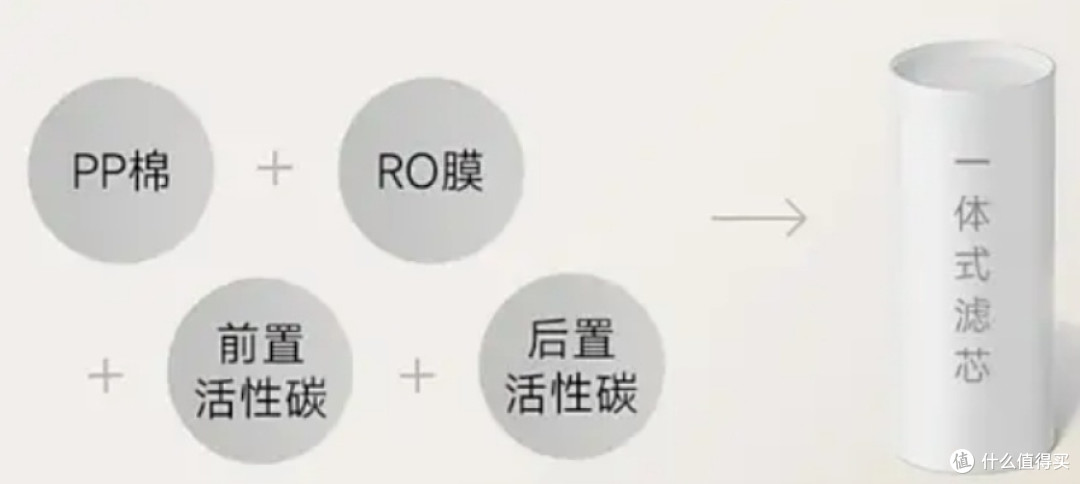 一体滤芯就是把多个过滤步骤复合到一整根滤芯当中