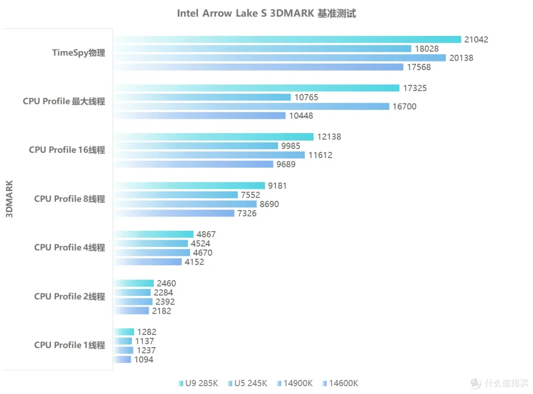 一"箭"穿"芯"——英特尔 arrow lake s 酷睿ultra 200s cpu评测
