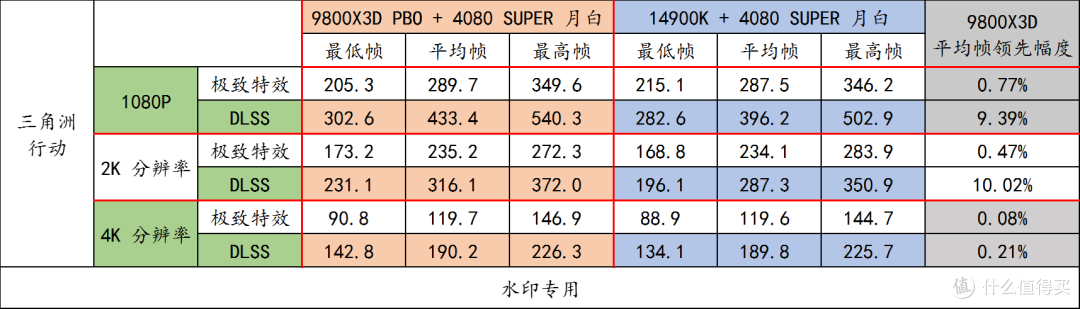 9800X3D,目前最强游戏 CPU,不服来战!力压 14900K!华硕 X870E HERO 与 RTX4080 SUPER 月白搭台