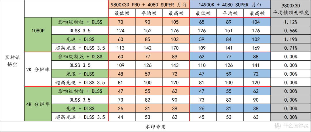 9800X3D,目前最强游戏 CPU,不服来战!力压 14900K!华硕 X870E HERO 与 RTX4080 SUPER 月白搭台