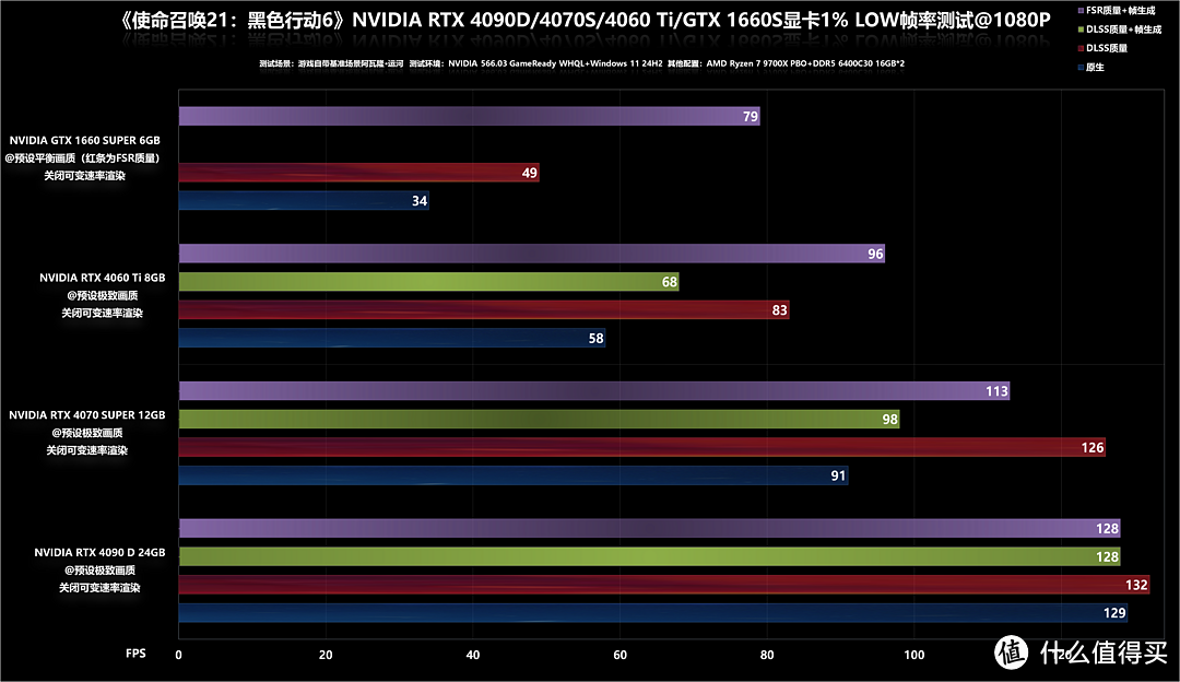 《使命召唤21：黑色行动6》RTX 4090D/4070S/4060Ti/GTX 1660S帧数测试，游戏性和优化兼备