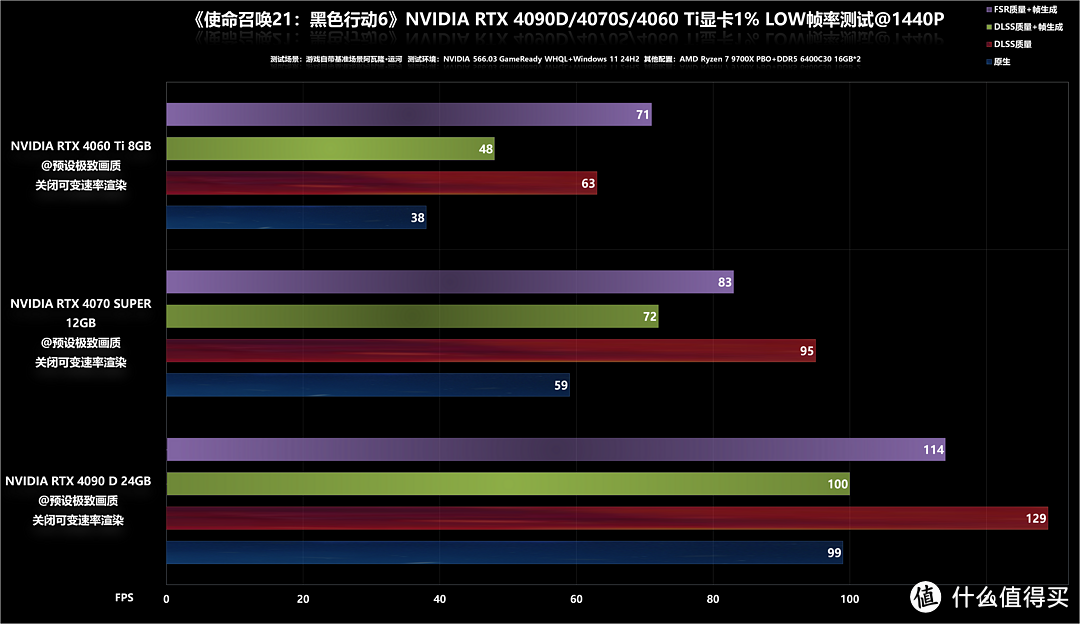 《使命召唤21：黑色行动6》RTX 4090D/4070S/4060Ti/GTX 1660S帧数测试，游戏性和优化兼备