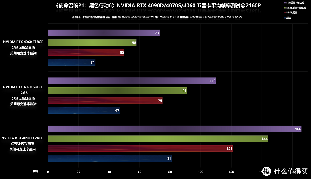 《使命召唤21：黑色行动6》RTX 4090D/4070S/4060Ti/GTX 1660S帧数测试，游戏性和优化兼备