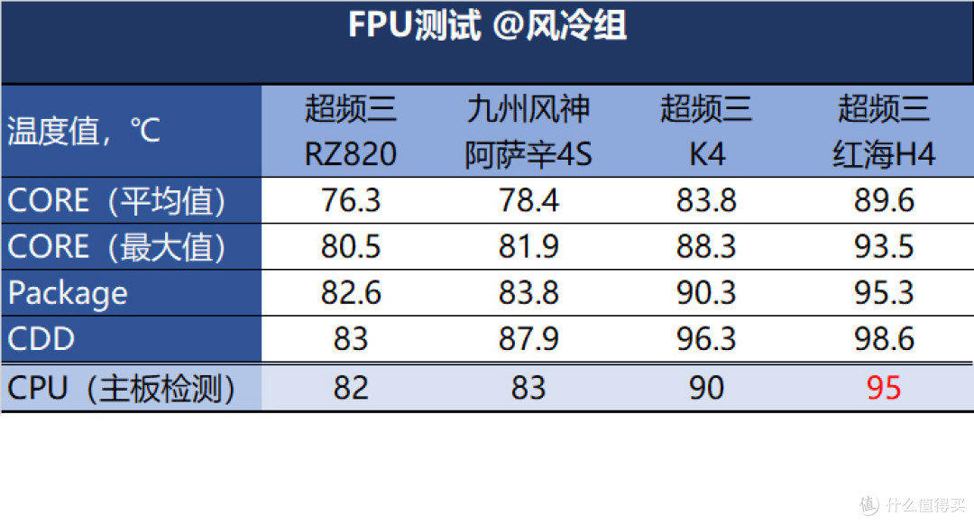 8款水冷风冷散热器大战锐龙9000,想做横评却测了个寂寞!