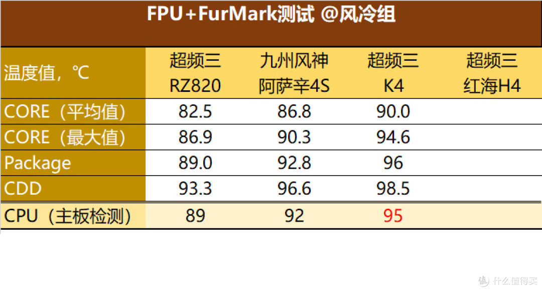 8款水冷风冷散热器大战锐龙9000,想做横评却测了个寂寞!