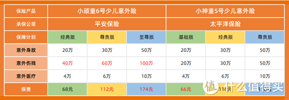 2024少儿意外险，小顽童6号和小神童5号对比，哪个保障更好