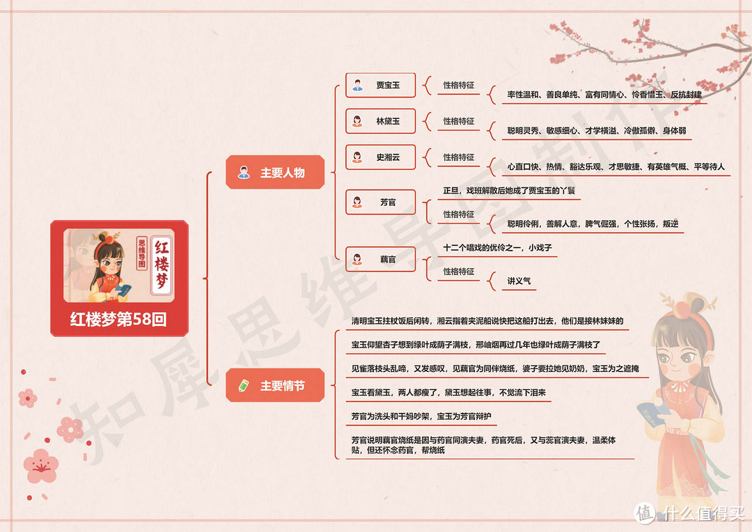 红楼梦思维导图高清版（三） | 红楼梦41~60回思维导图免费分享