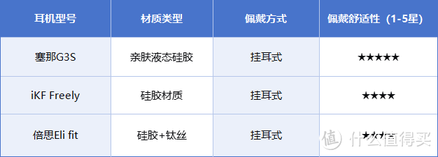 塞那G3S挂耳式耳机使用评测：佩戴舒适度与通勤表现如何？