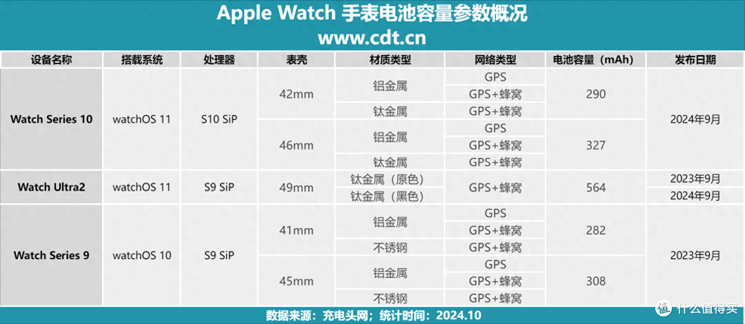 282mAh电池续航常规优化,2023年苹果Apple Watch手表电池汇总