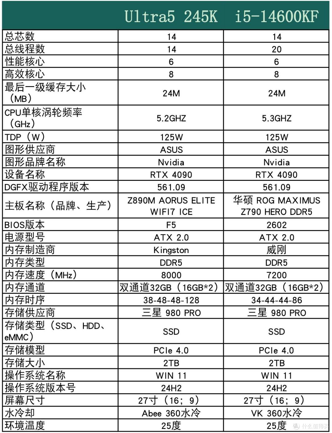 新一代Ultra5 245K处理器 能否成为14600KF的强劲替代者?