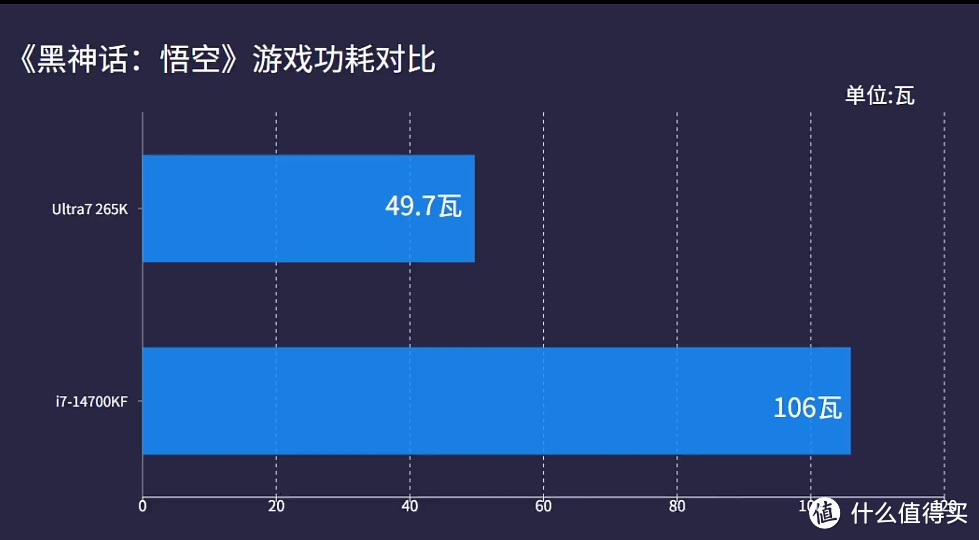 Intel Ultra 7 265K 对比 i7-14700KF性能如何？看完你就懂了！