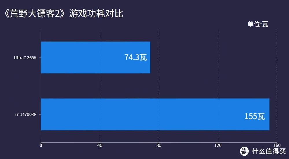 Intel Ultra 7 265K 对比 i7-14700KF性能如何？看完你就懂了！