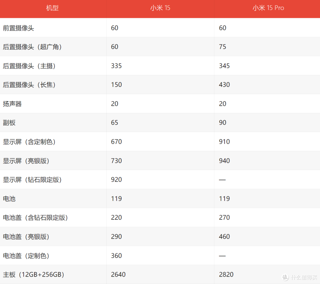 难怪要涨价，小米15系列维修价格公布，主板比K70至尊版都贵