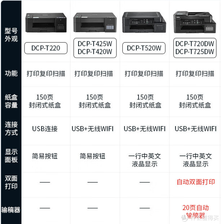 买了台兄弟打印机T725DW，挺好用的，就是连接wifi的时候太反人类！