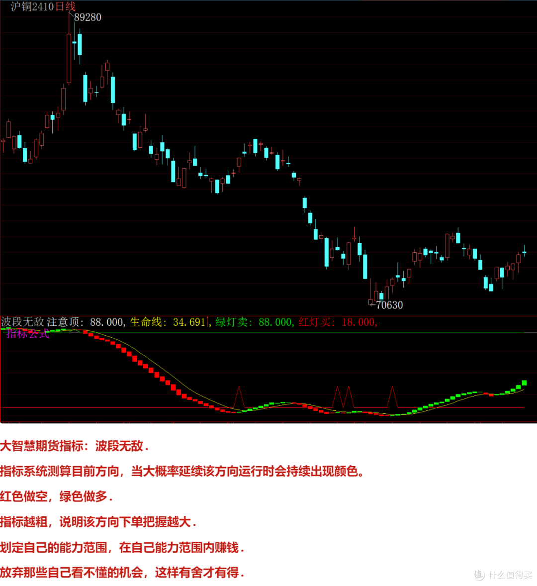 同花顺大智慧指标编写教程，股票指标公式编写教程大全_基金证券_什么值得买