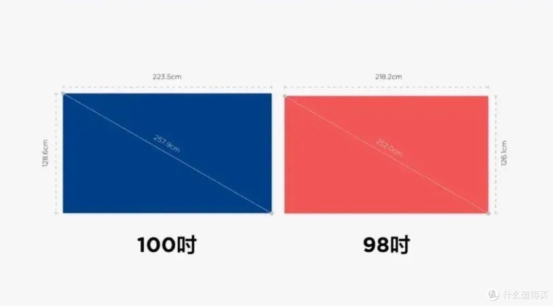 为何98吋电视比100吋更值得入手？