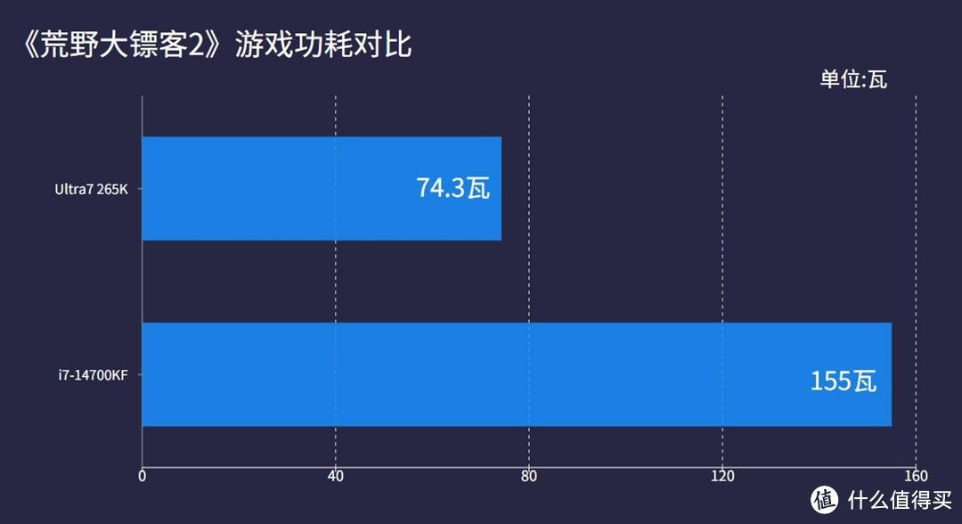 英特尔UItra 7 265K对比i7-14700KF：双11装机怎么选？