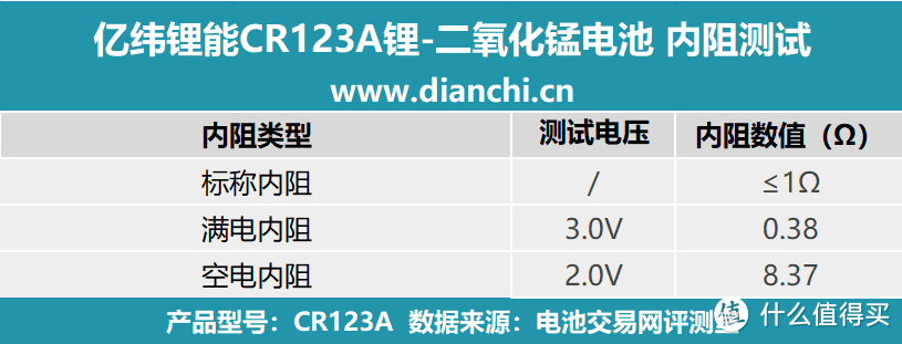 长寿命与安全兼备，亿纬锂能CR123A锂-二氧化锰电池评测