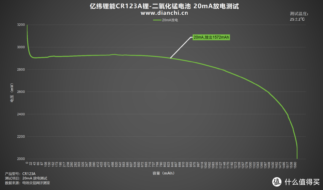 长寿命与安全兼备，亿纬锂能CR123A锂-二氧化锰电池评测