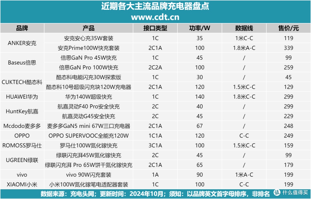 安克、倍思、航嘉、绿联等主流品牌充电器新品盘点