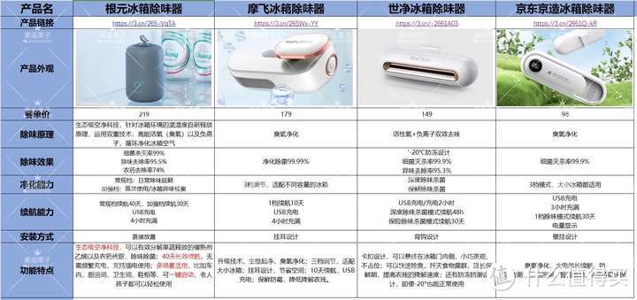 2024年双十一冰箱除味器选购指南|根元、世净、摩飞、京东京造哪个品牌的冰箱除味器更值得买？