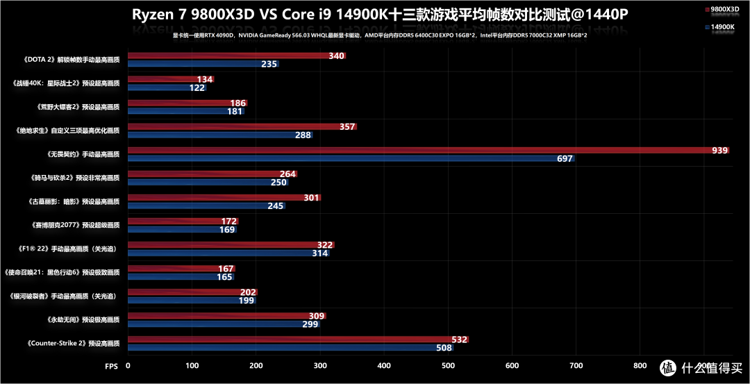 AMD锐龙7 9800X3D首发评测：平均领先22%！绝杀i9-14900K冠冕游戏之王