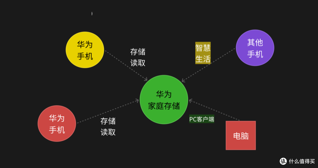 手机扩容神器!「华为家庭存储」 让数据备份简单起来!