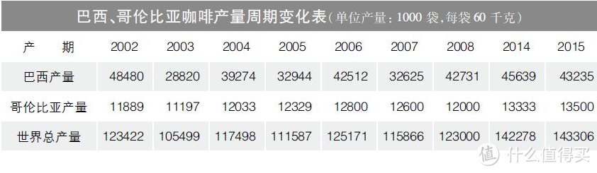 【咖啡】外行陪你读《世界咖啡学》11期：精品咖啡-中南美洲篇-巴西咖啡（跟着大佬买豆子）