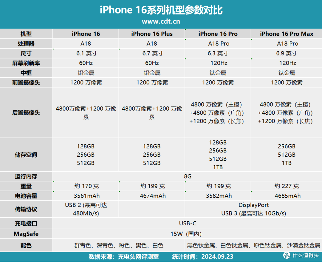 一文了解港版、国行MagSafe磁吸充电器iPhone 16 Pro Max充电时间