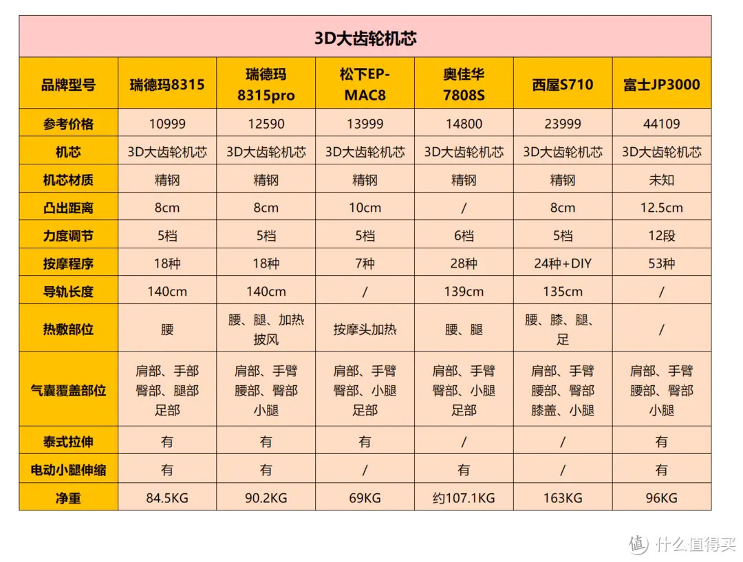 双十一3000-10000按摩椅怎么选(附优惠指南)