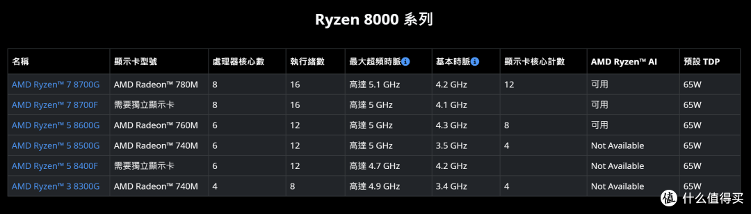 9800X3D处理器来了,DDR5内存怎么选配才能AMD YES!