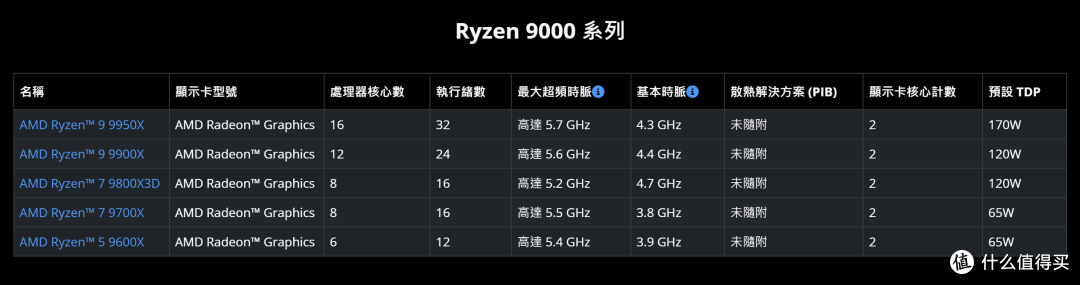 9800X3D处理器来了,DDR5内存怎么选配才能AMD YES!
