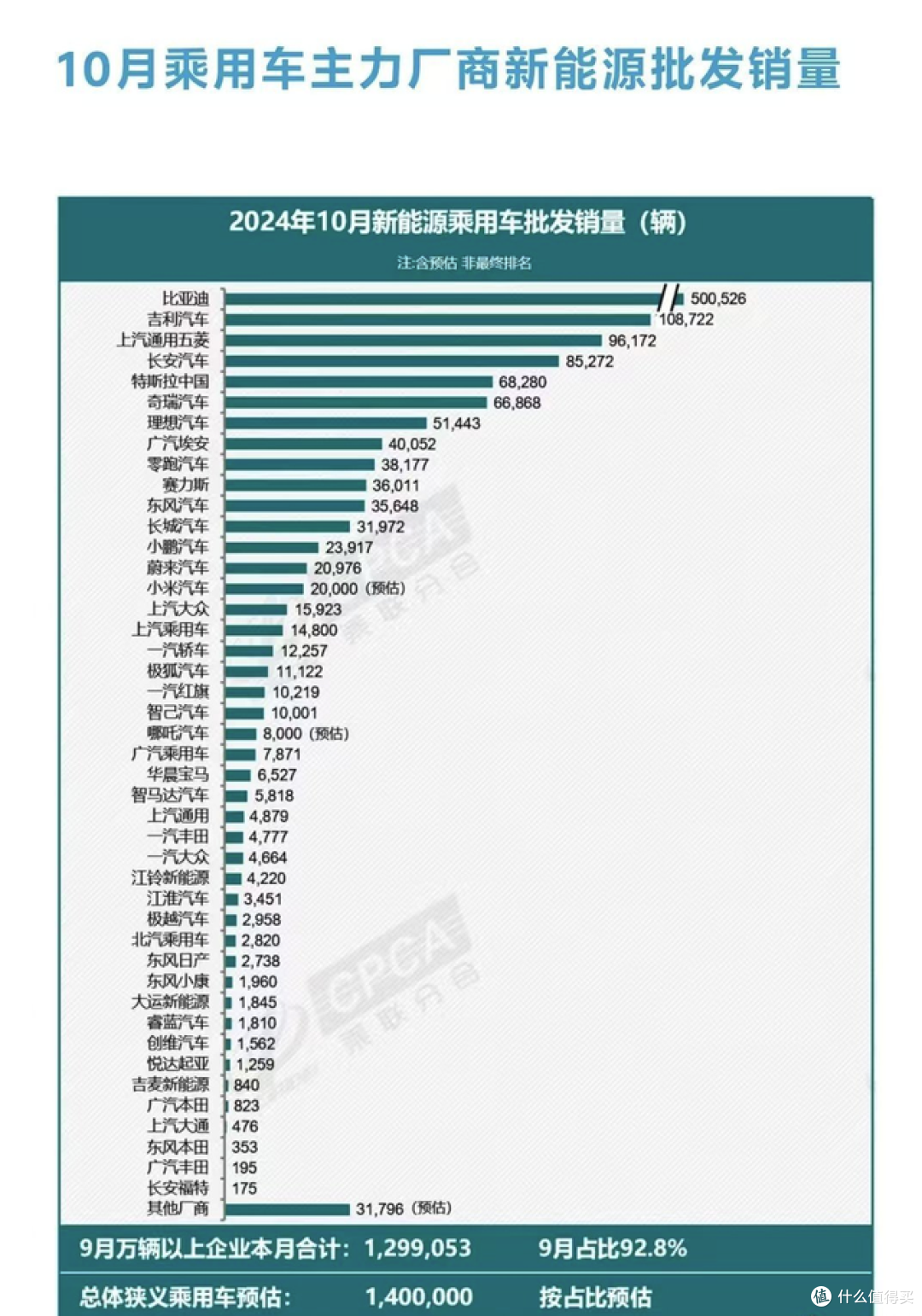 单月销量再创新高,比亚迪10月销量破50万,刷新中国车企月销纪录