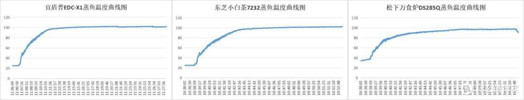 松下、宜盾普、东芝3款热门微蒸烤一体机测评,究竟哪款才是以一“机”之力满足所有烹饪需求?