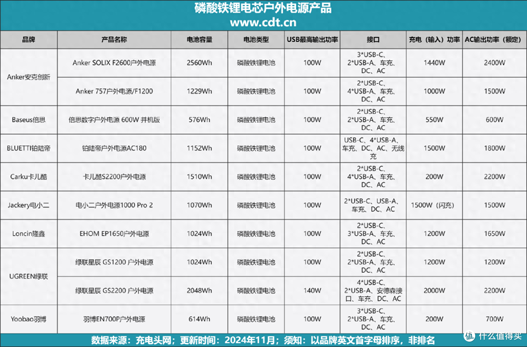 磷酸铁锂（LiFePO₄）电池的革新，10款磷酸铁锂电池户外电源盘点
