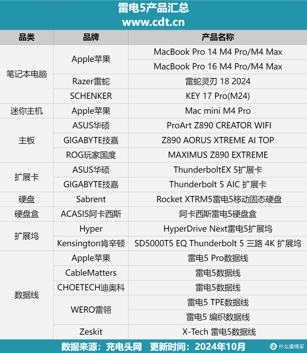 苹果正式入局雷电5,一文盘点市面上支持雷电5的设备和配件