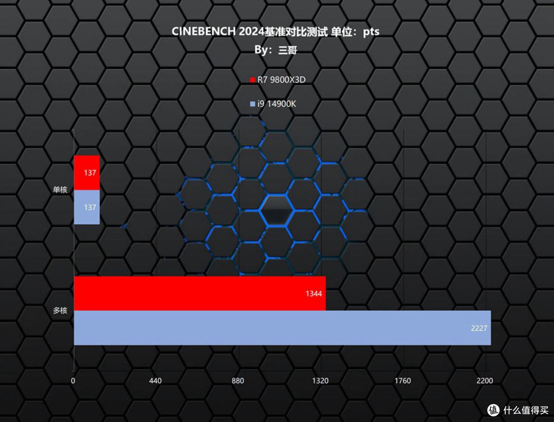 新一代游戏之王?AMD 锐龙7 9800X3D、Intel i9 14900K对比评测