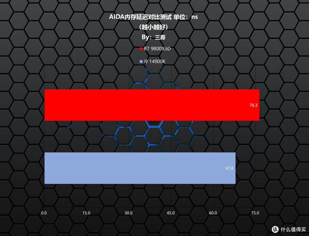 新一代游戏之王?AMD 锐龙7 9800X3D、Intel i9 14900K对比评测