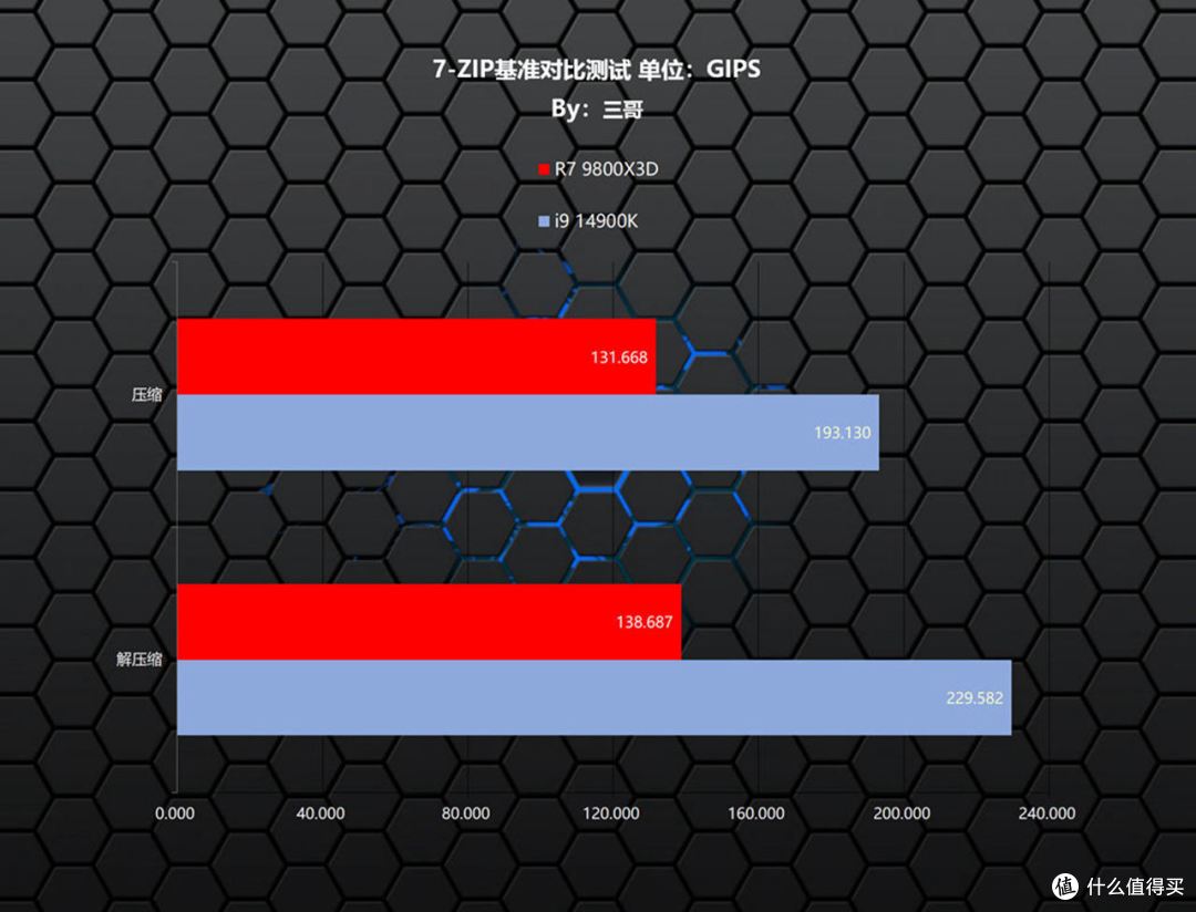 新一代游戏之王?AMD 锐龙7 9800X3D、Intel i9 14900K对比评测