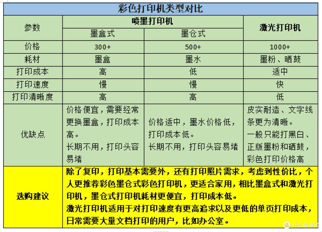 家用彩色打印机选购攻略，彩色打印机什么牌子的好，家用彩色打印机推荐