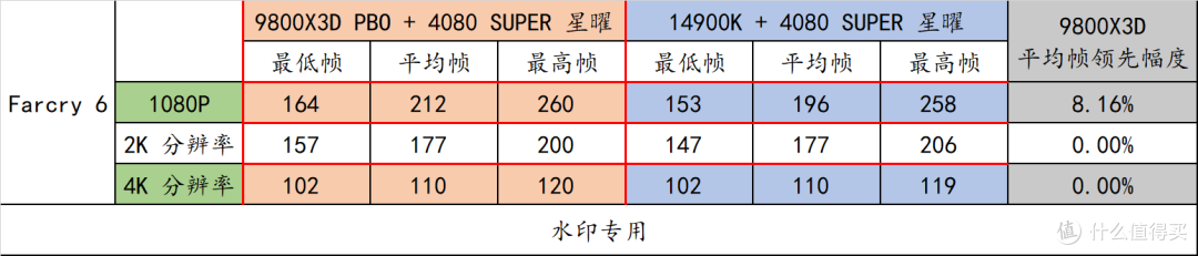 9800X3D 封神了!最强游戏 CPU 名不虚传!