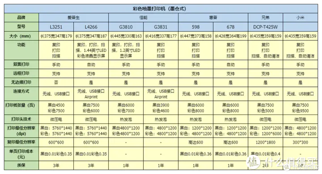 家用彩色打印机选购攻略，彩色打印机什么牌子的好，家用彩色打印机推荐