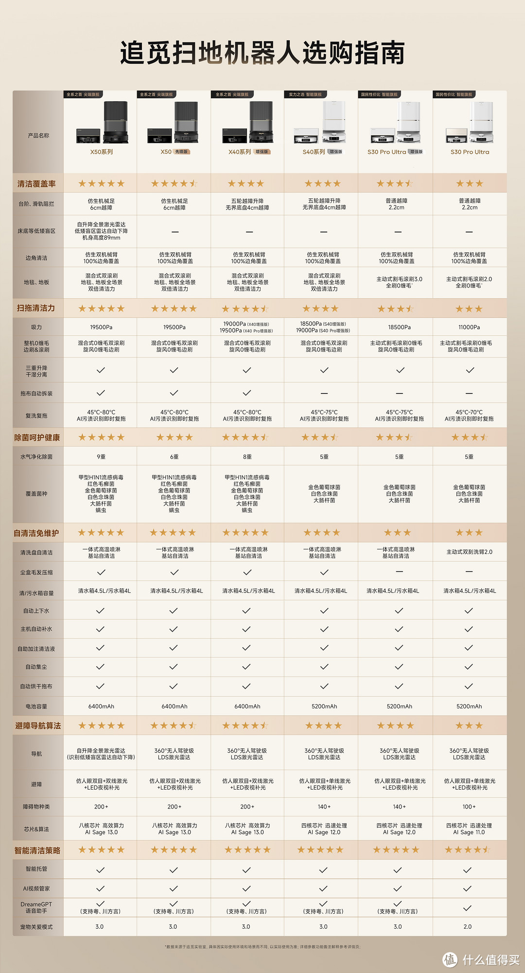 【收藏向】一文了解追觅所有扫地机差异，帮你选购不迷糊