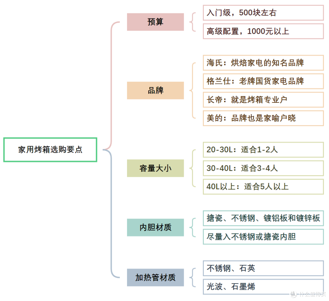 2024年家用烤箱选购指南？家用烤箱怎么选不踩雷？美的、海氏、长帝、格兰仕哪个牌子更好用？