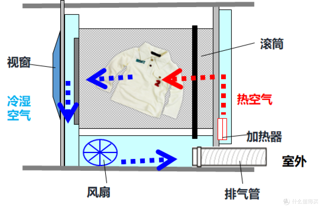 【洗烘套装实测+理论】有必要买洗烘套装？海尔云溪白376洗烘套装真实使用分析，挑选洗烘套装怎么避坑