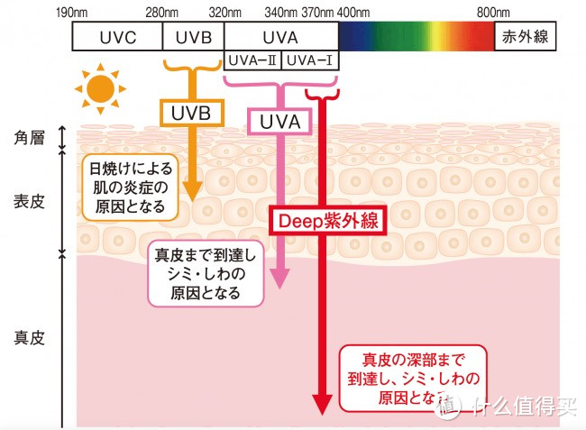 艾诗缇防晒隔离: 像素级防晒 清透裸感肌