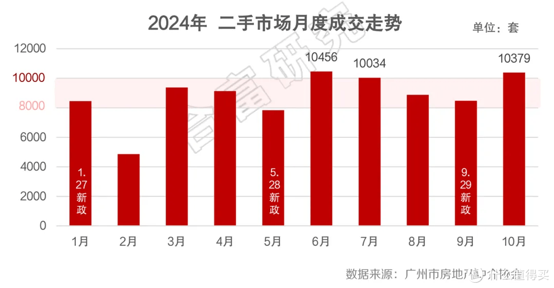 网签破万套，广州10月新房交易创今年新高！