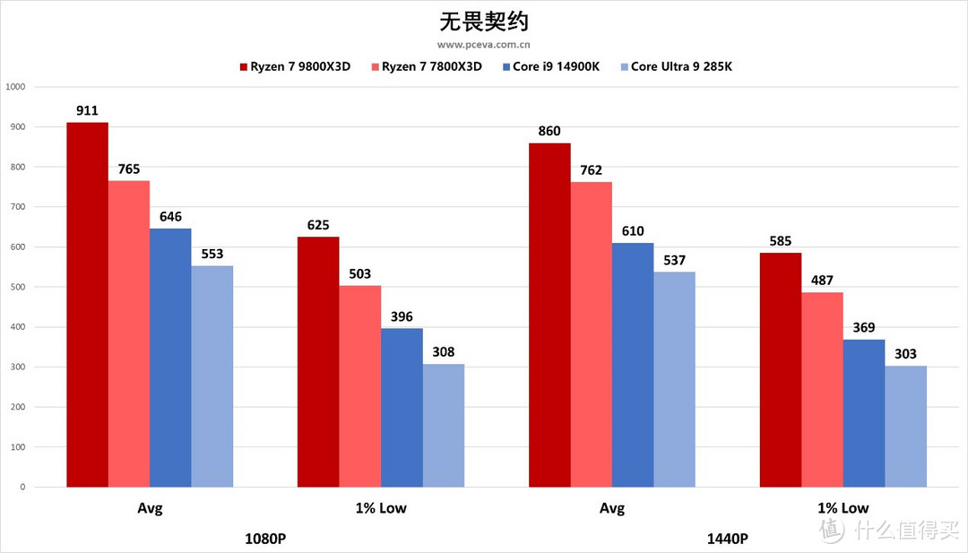 AMD 锐龙 7 9800X3D处理器首发评测之“我要打两个i9”